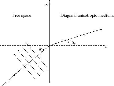 plot showing relation between incident and transmitted angles