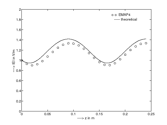 plot of electric field strength