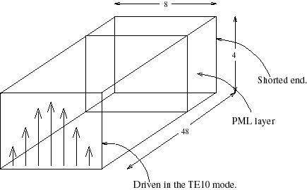 waveguide driven by field at one end
