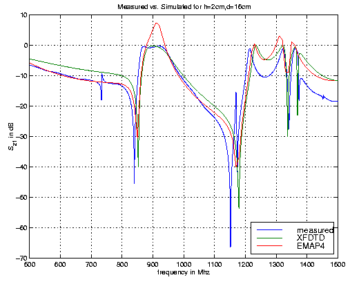 plot of voltage transfer coefficient