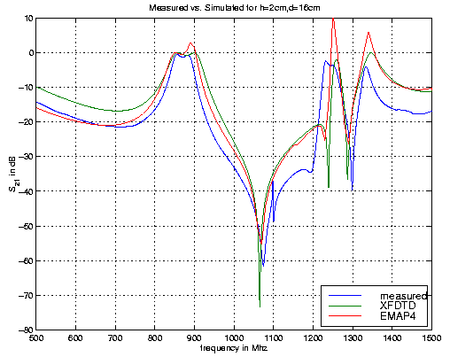 plot of voltage transfer coefficient