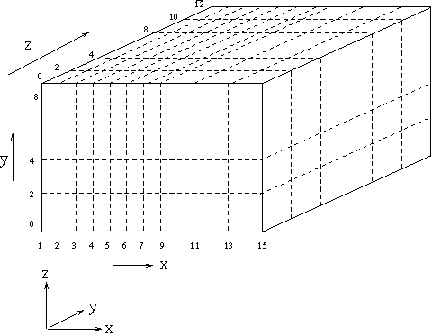 Example of a non-uniform mesh