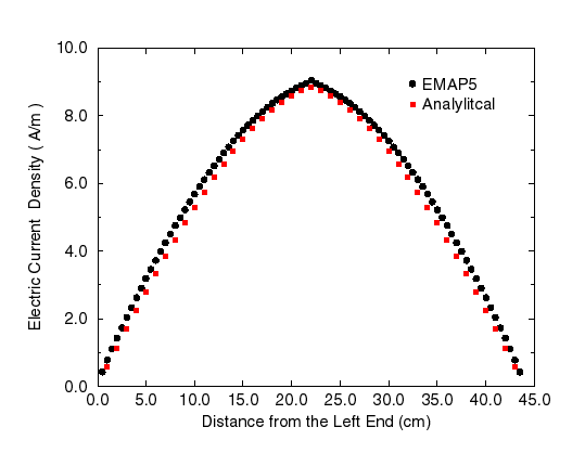 plot of the current distribution on the dipole