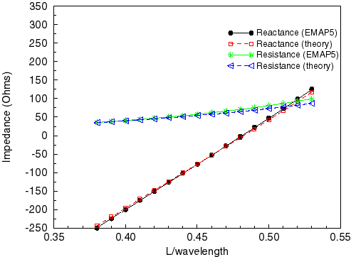 plot of input impedance vs length of dipole