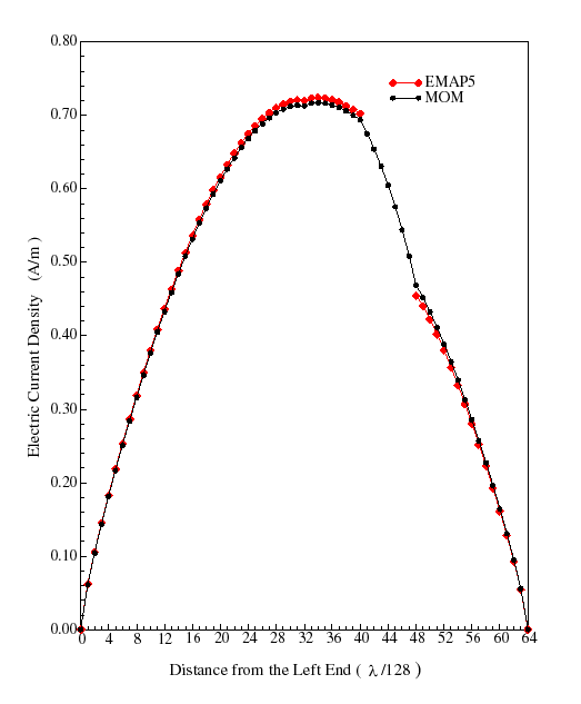 plot of electric current density