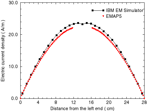 plot of current distribution on dipole