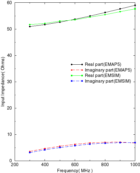 plot of input impedance