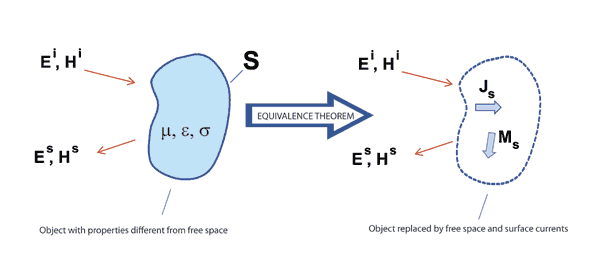 dielectric body replaced by equivalent surface currents