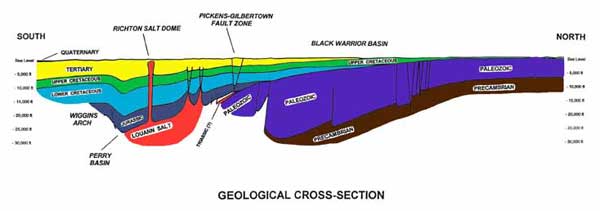 Geologic Cross Section of eastern Mississippi