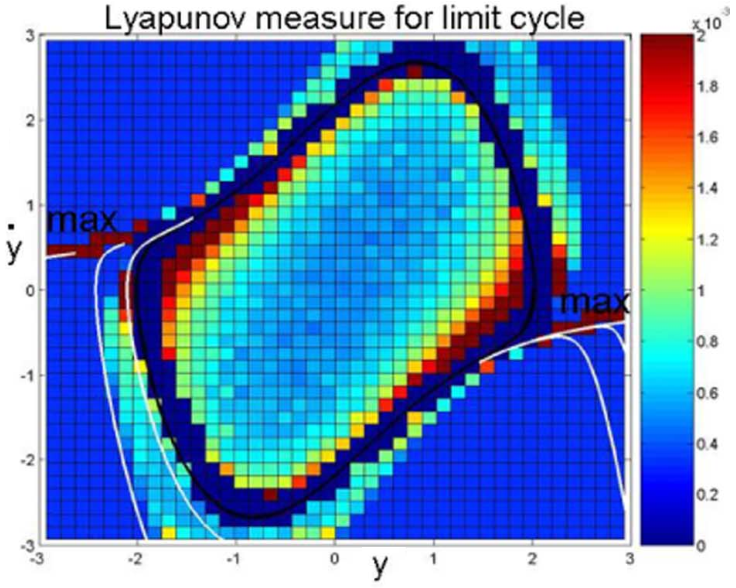 Lyapunov-measure