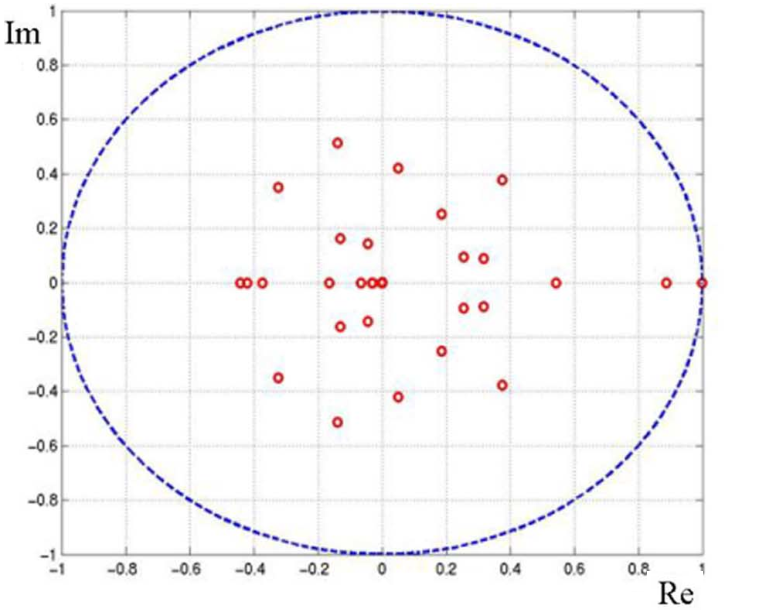 Perron-Frobenius-eigenvalues